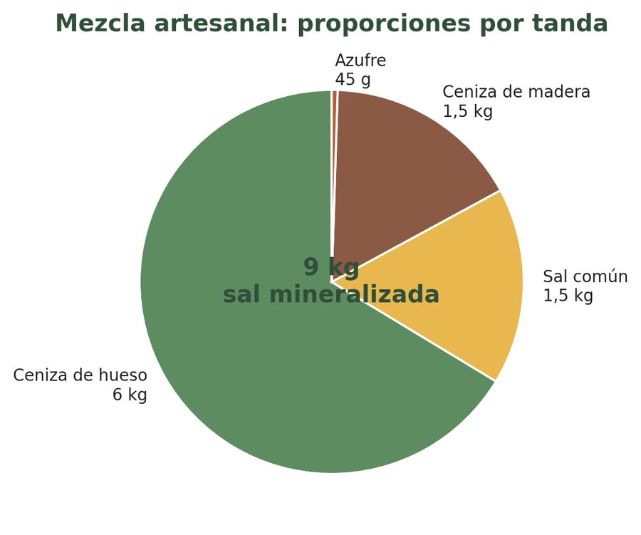 Gráfico de proporciones de sal mineralizada