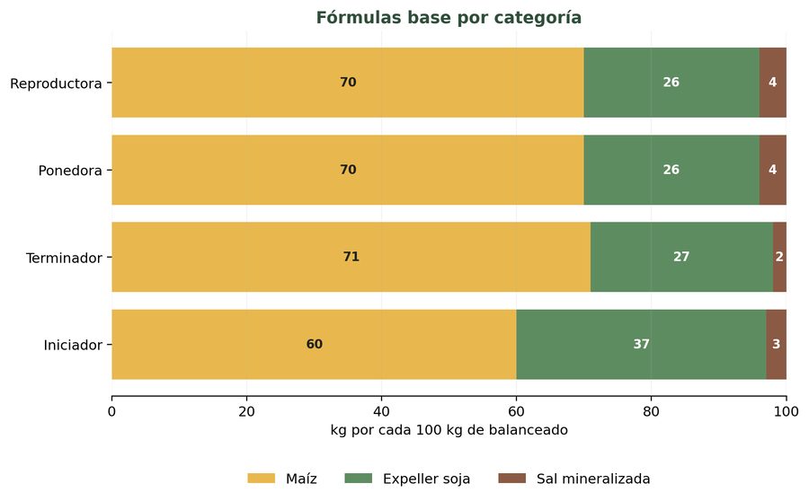 Gráfico de barras: fórmulas base por categoría